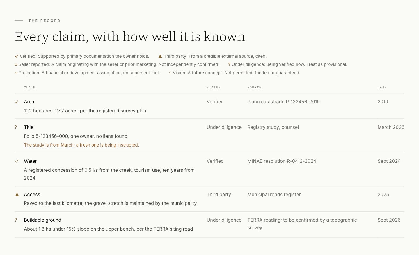 A TERRA Data Room register: facts with evidence marks, status, source and date
